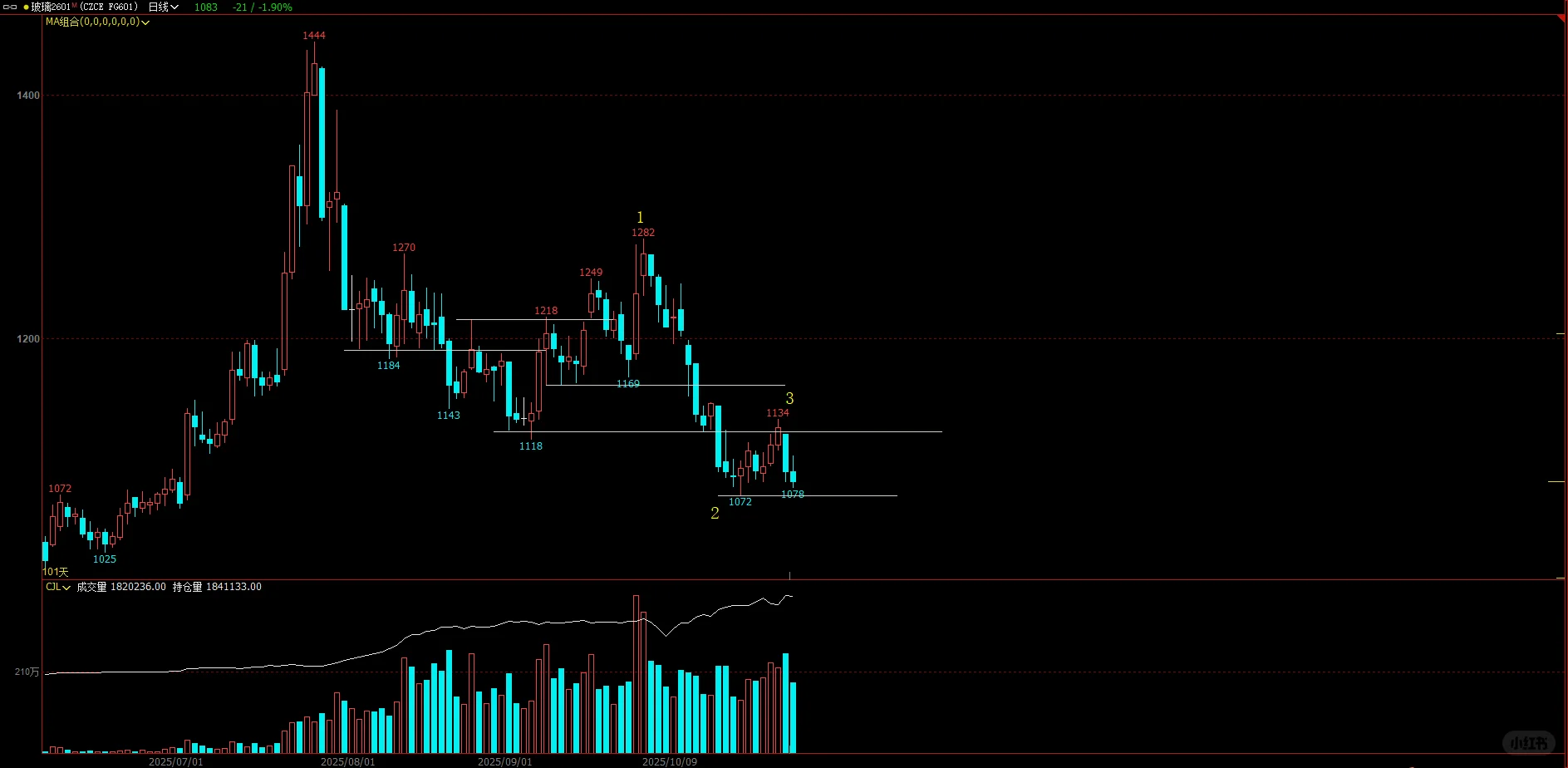 2025 10-31日：化工下跌
