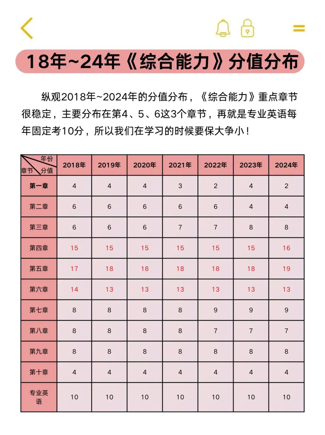 中级通信工程师保大争小（81分速通版）