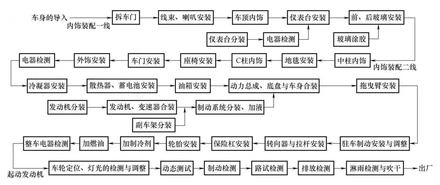 汽车制造--总装工艺