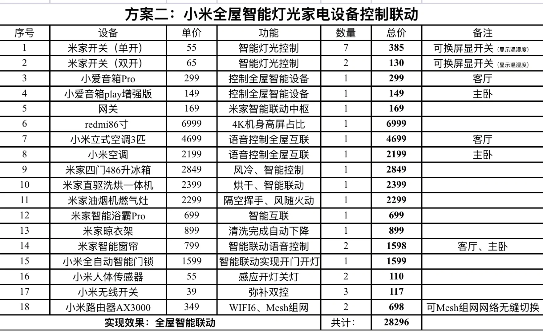 我家的全屋智能设备清单，来啦！！！！