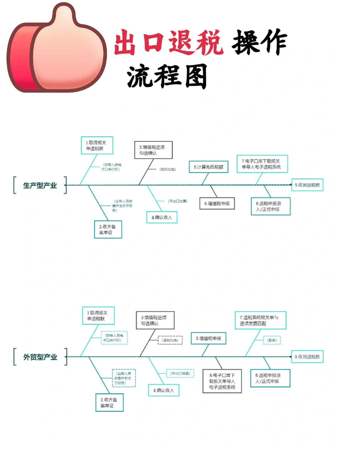 2025出口退税流程图❗