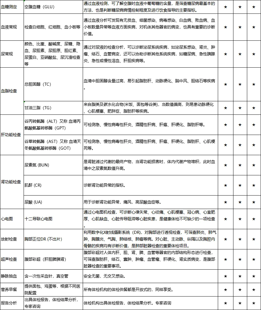 ?全身体检，这些项目这样选不花冤枉钱