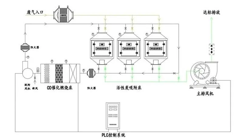 催化燃烧废气处理设备系统简述