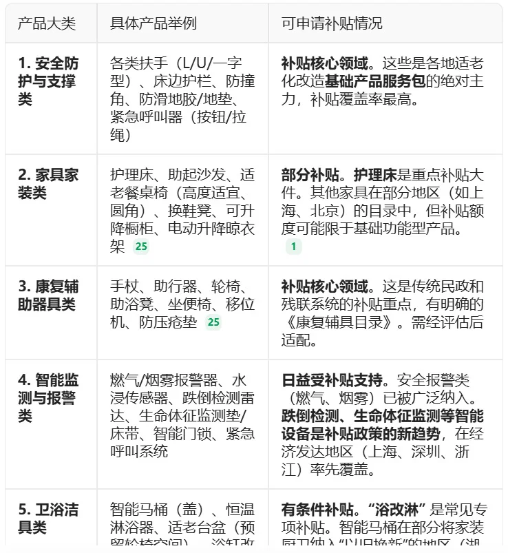 真的后悔没早点知道!适老好物补贴!