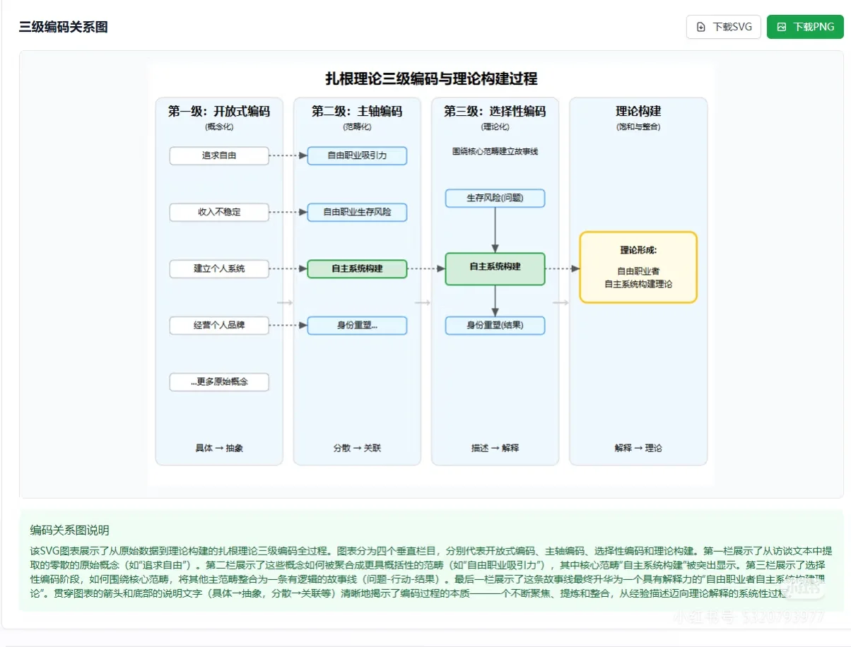 用AI跑扎根理论30分钟，爽过手动编码3个月