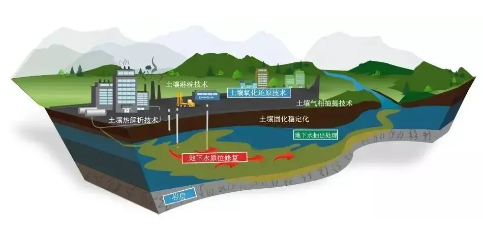 十五种土壤修复技术解析