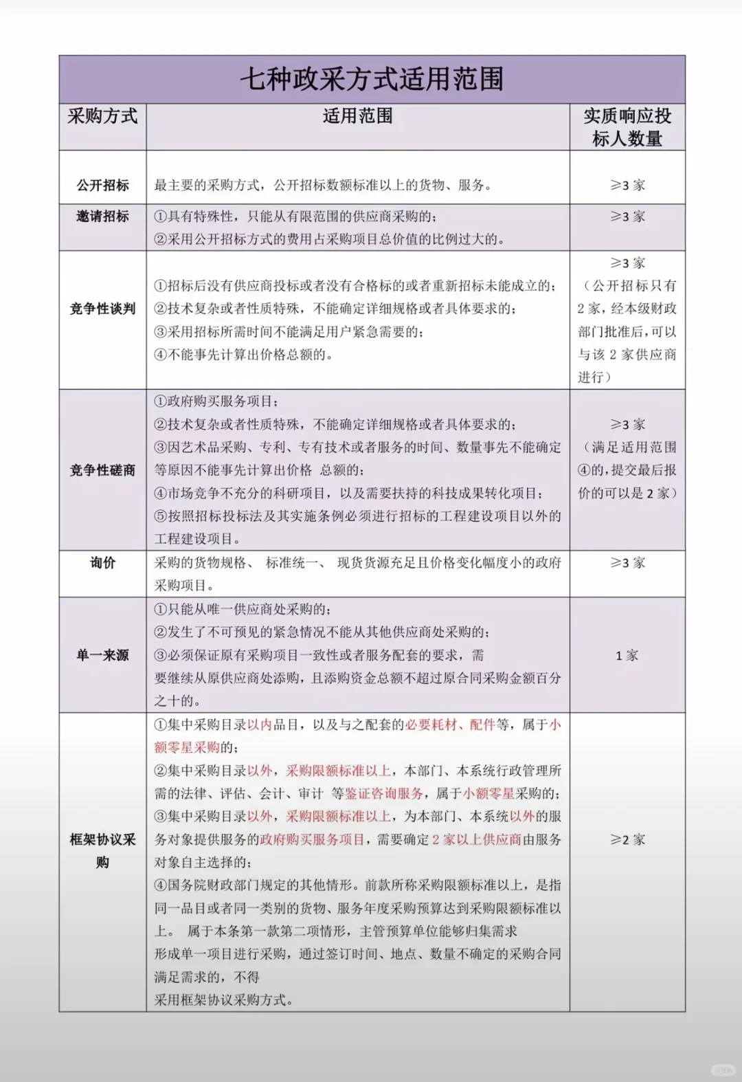 政府采购的七种方式及区别