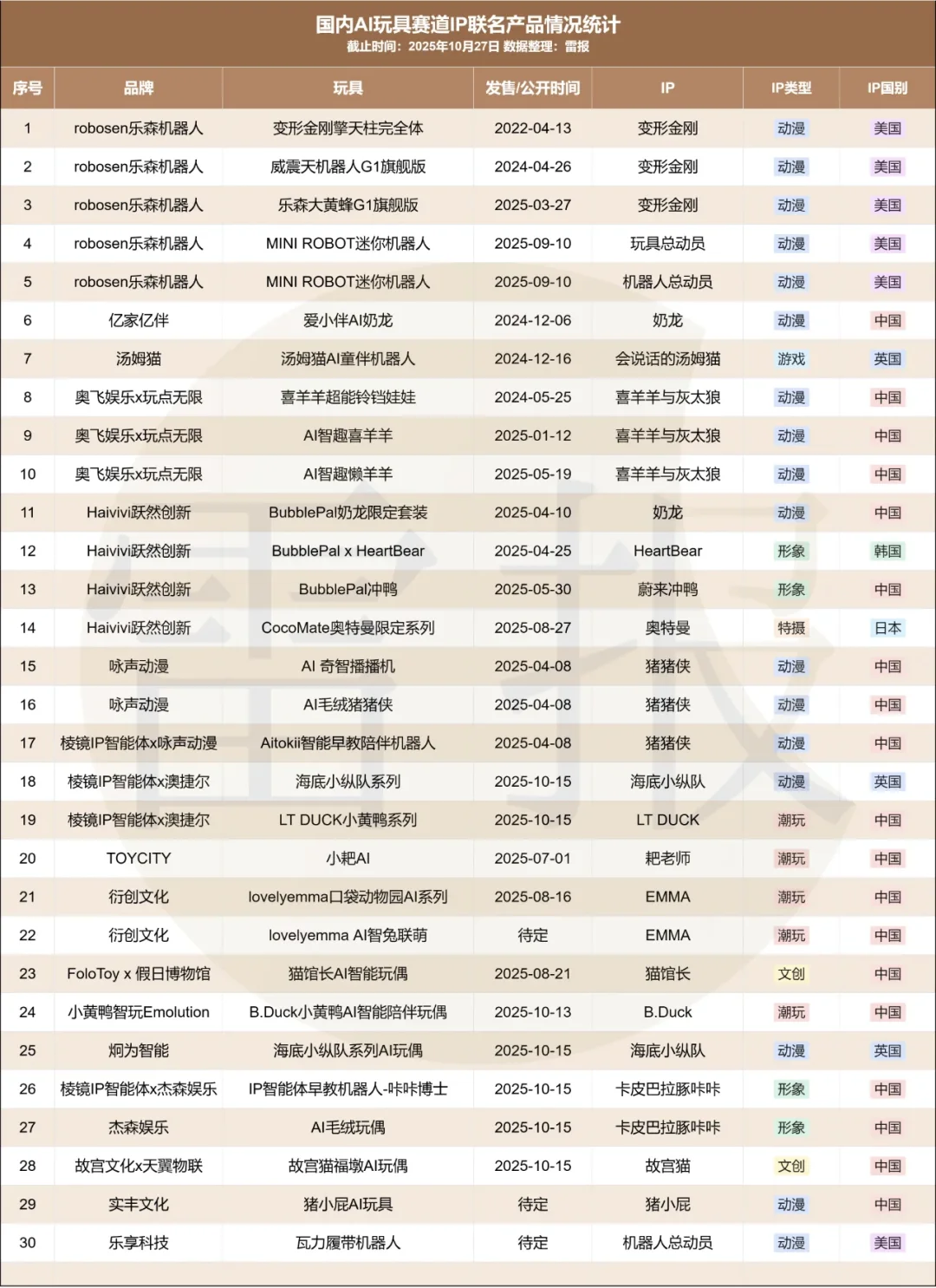 AI玩具赛道31起融资但40%退货率？