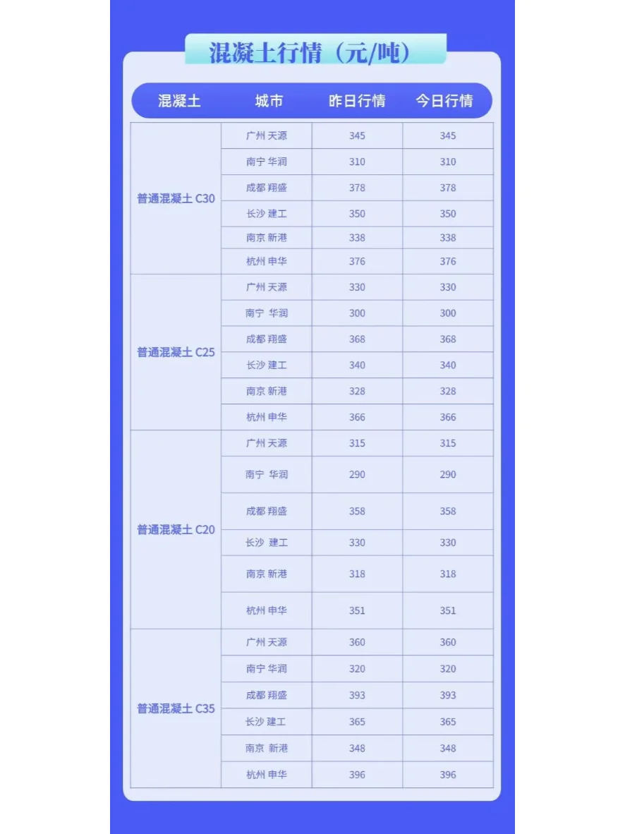水泥、混凝土最新建材价格行情（3月5日）