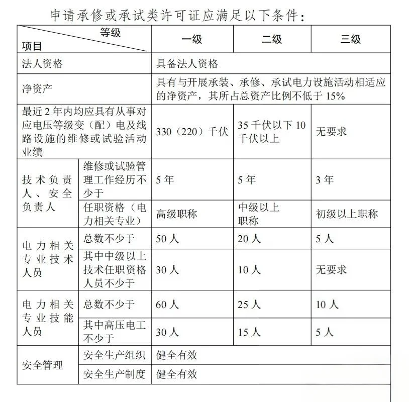 电力人搞钱密码是拥有承装修试资质?