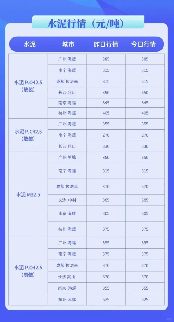 水泥、混凝土最新行情价格多少（5月21日）