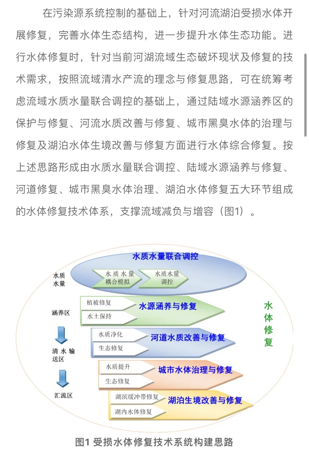 受损水体修复技术系统构建思路…..