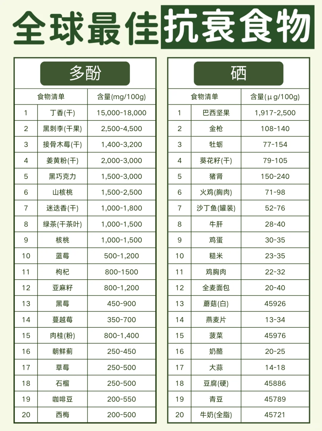 全球最佳抗衰食物