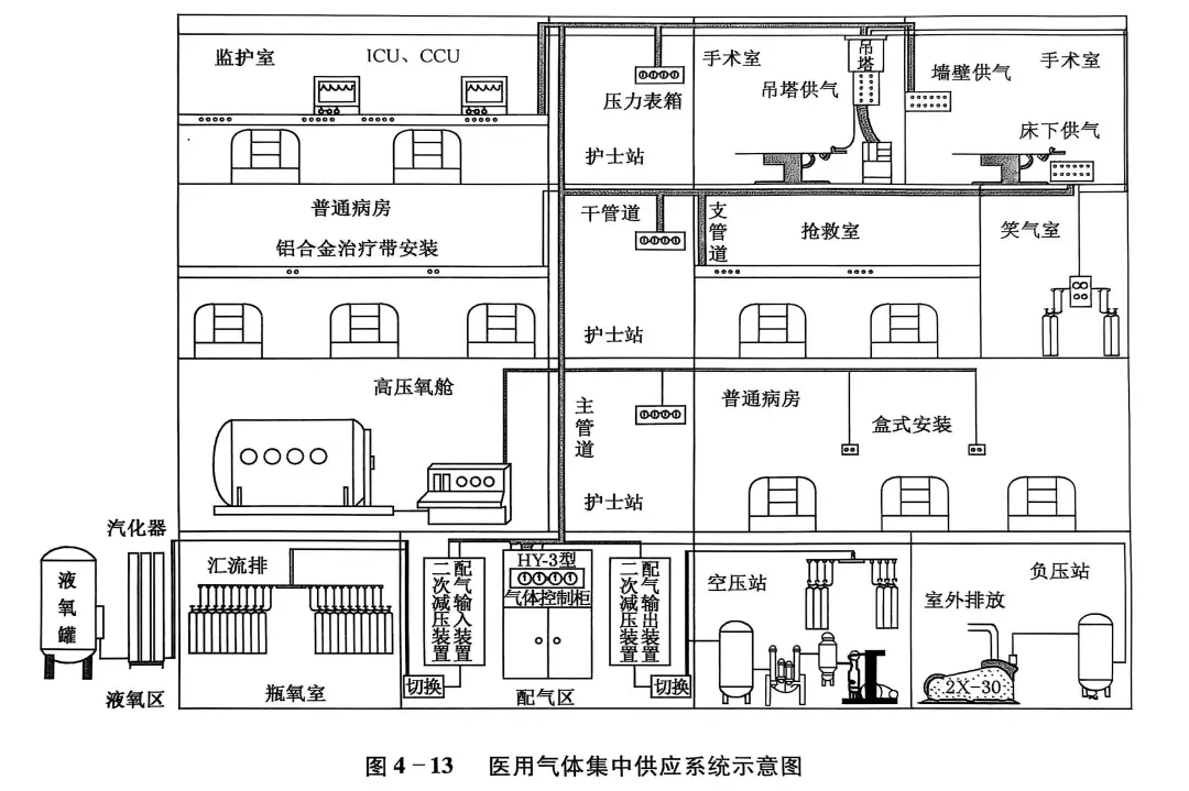 医用气体管道工程施工的注意事项?