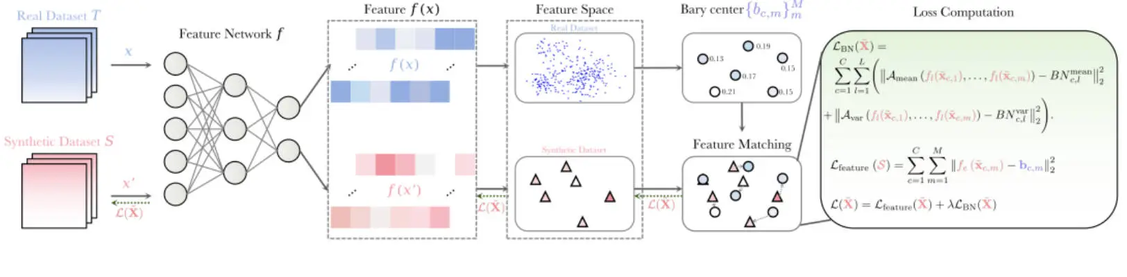 AI炼丹新思路 WMDD用几何学“蒸馏”数据集