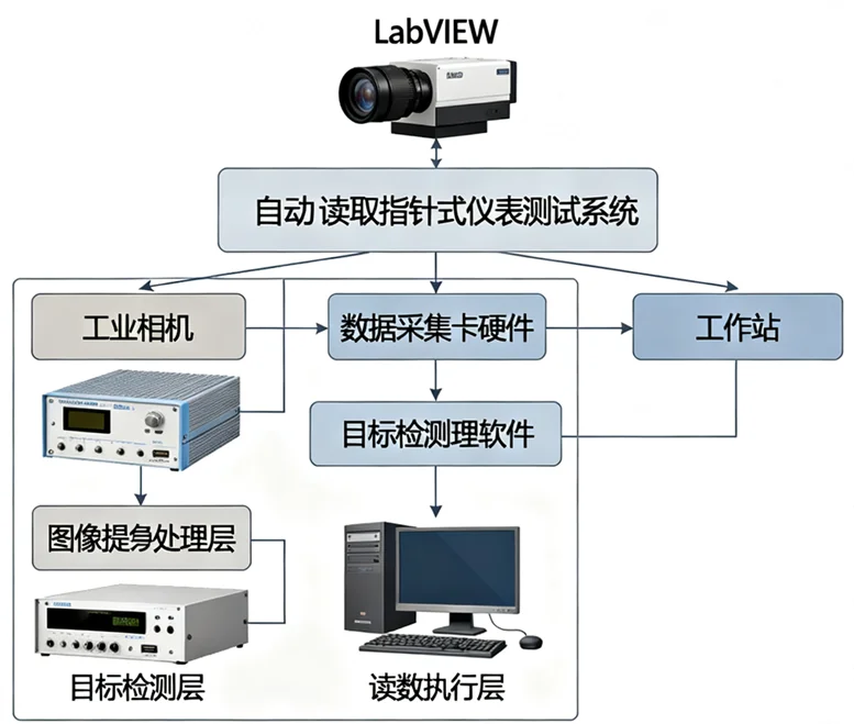 LabVIEW指针式仪表测试