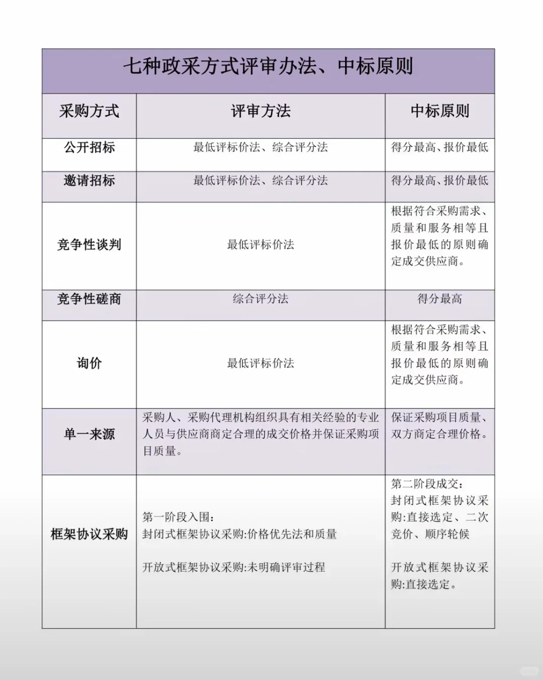 政府采购的七种方式及区别