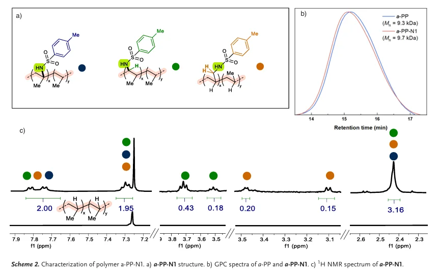 使用N-氯酰胺钠对聚丙烯进行C–H键胺化