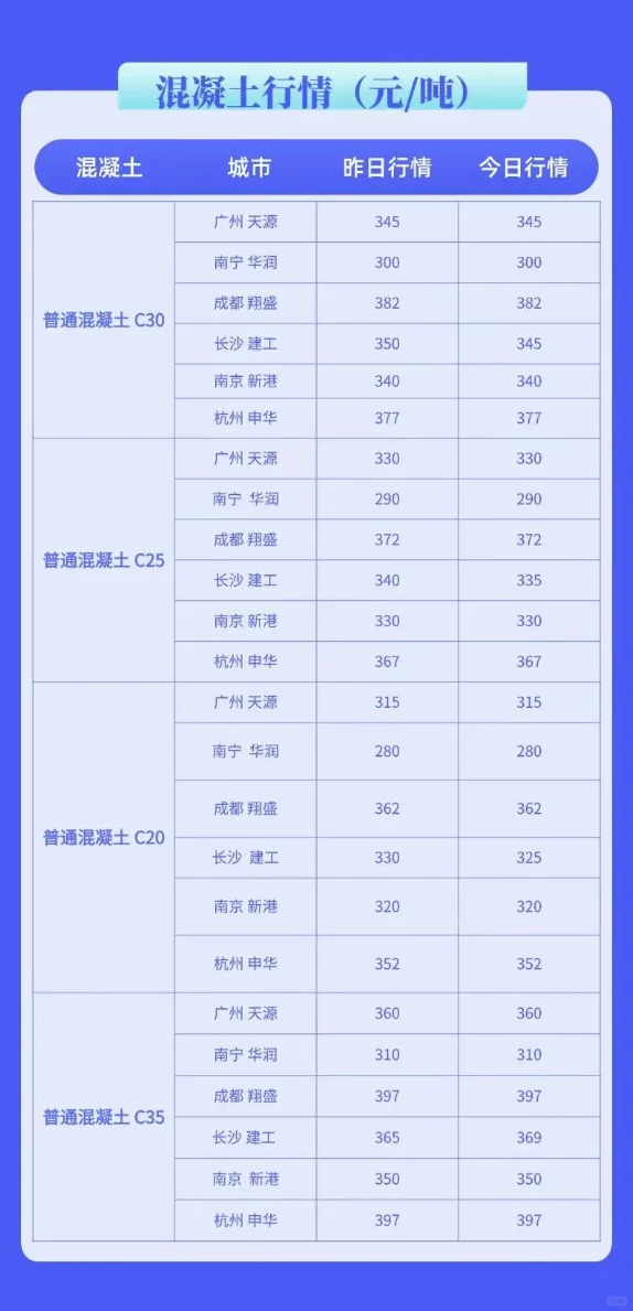 水泥、混凝土最新价格行情多少钱（4月8日）