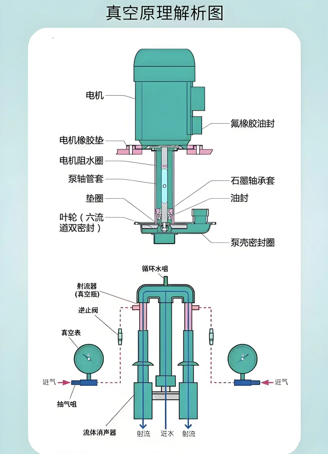 #真空泵原理 分类解析