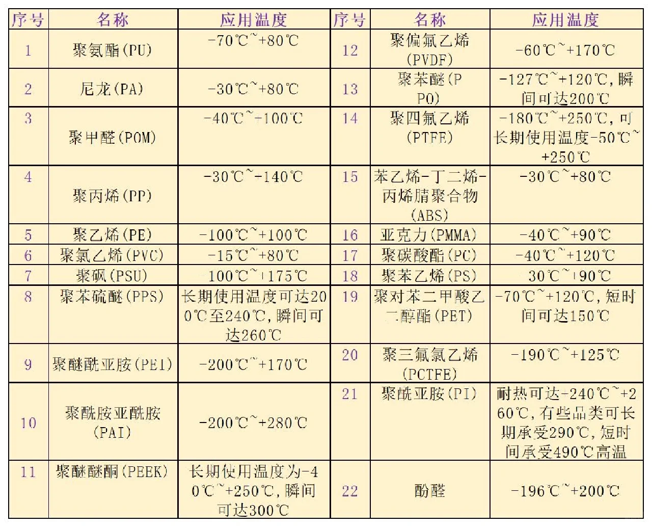 工程塑料耐温范围