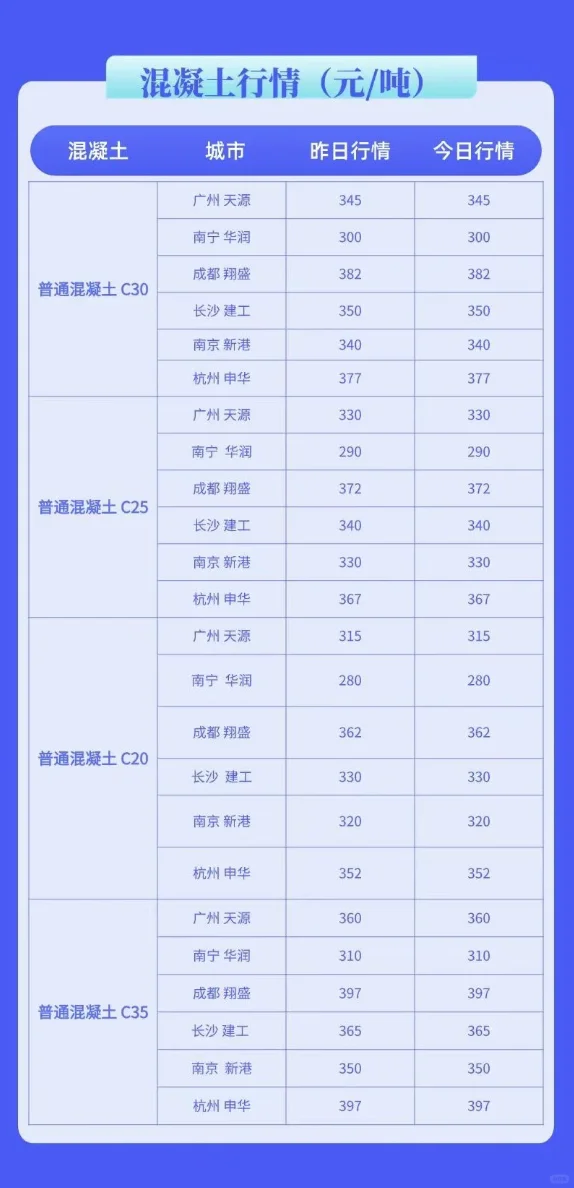 水泥、混凝土最新建材价格行情（4月7日）