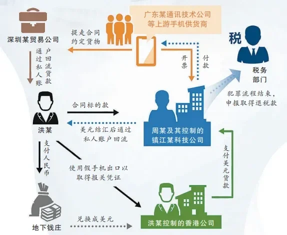 道具出口骗取退税案件