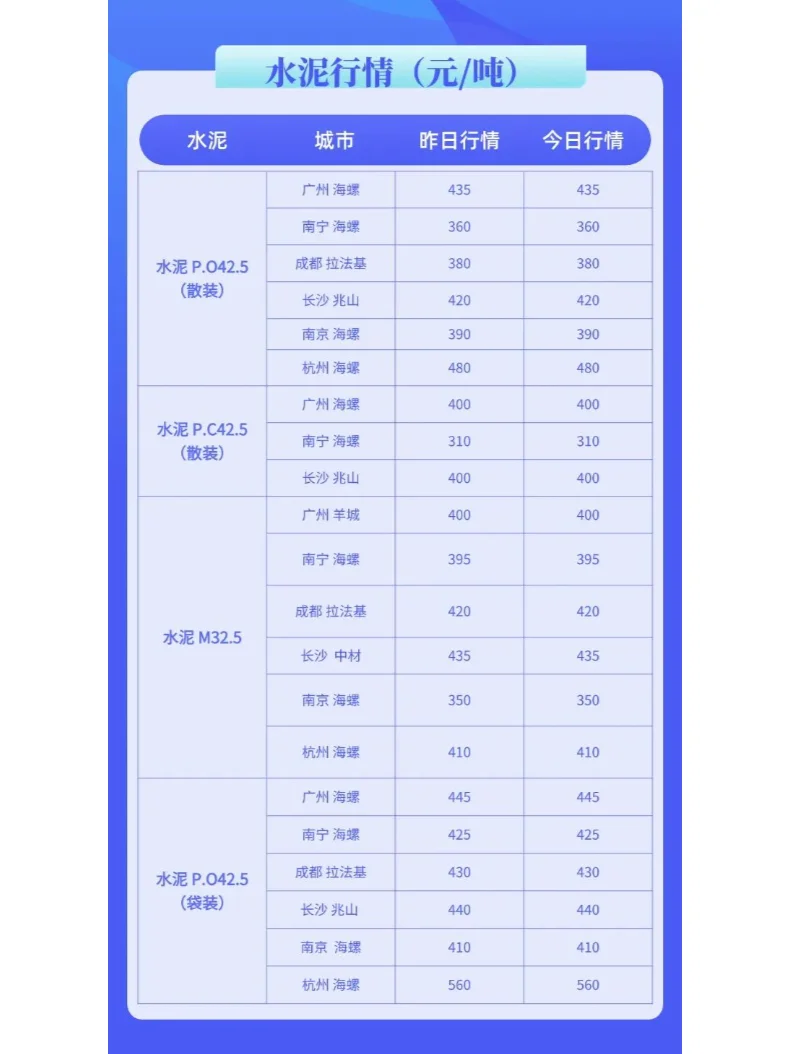 水泥、混凝土最新价格市场行情（12月12日）