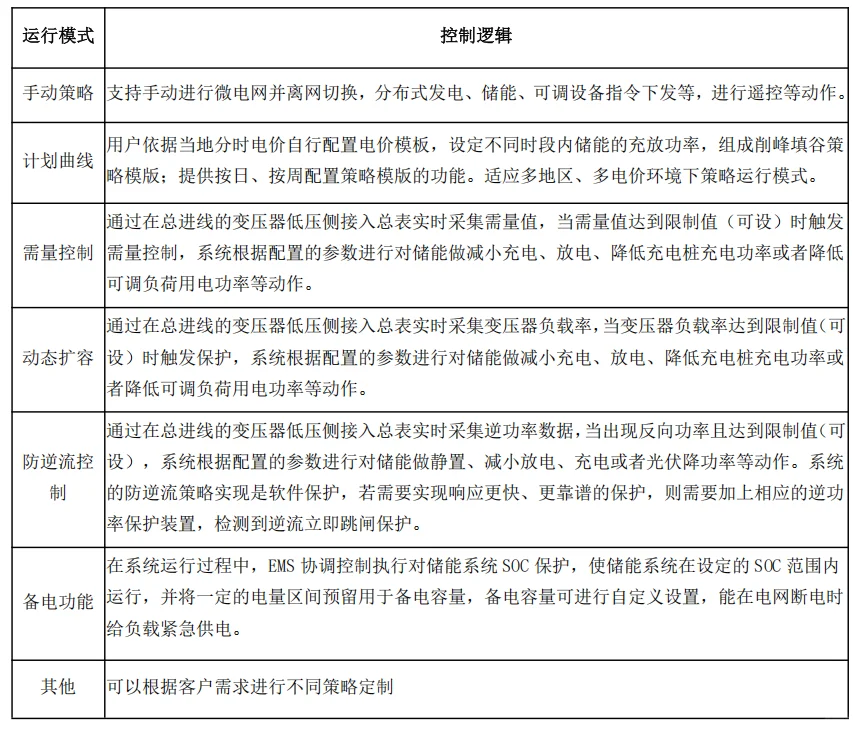 安科瑞微电网协调控制器控制设备光储置换