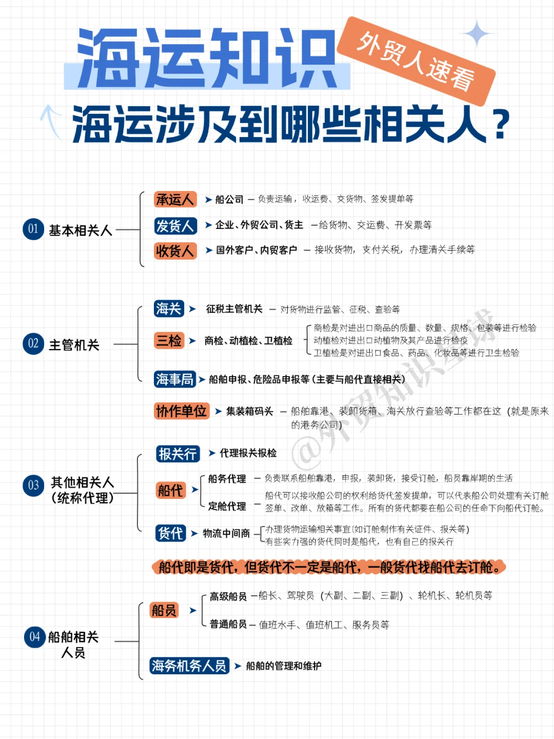 海运知识，会涉及到哪些相关人？