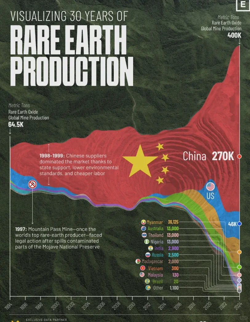 稀土产量30年变迁：中国凭啥成“稀土霸主”