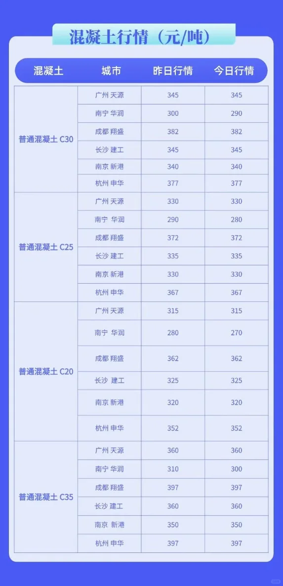水泥、混凝土最新价格行情多少钱(4月14日)