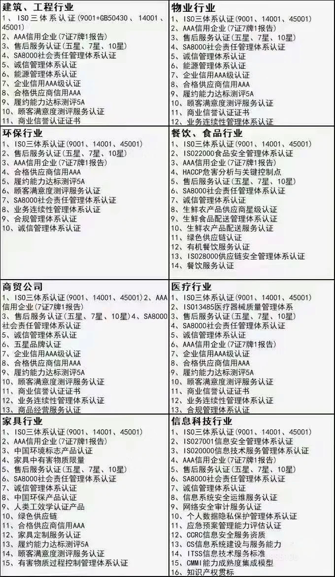 各行业都需要办哪些资质？？?