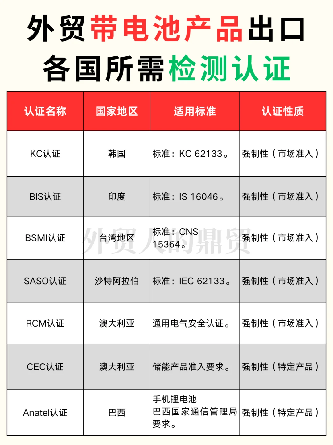 外贸带电产品一定需要的检测认证！