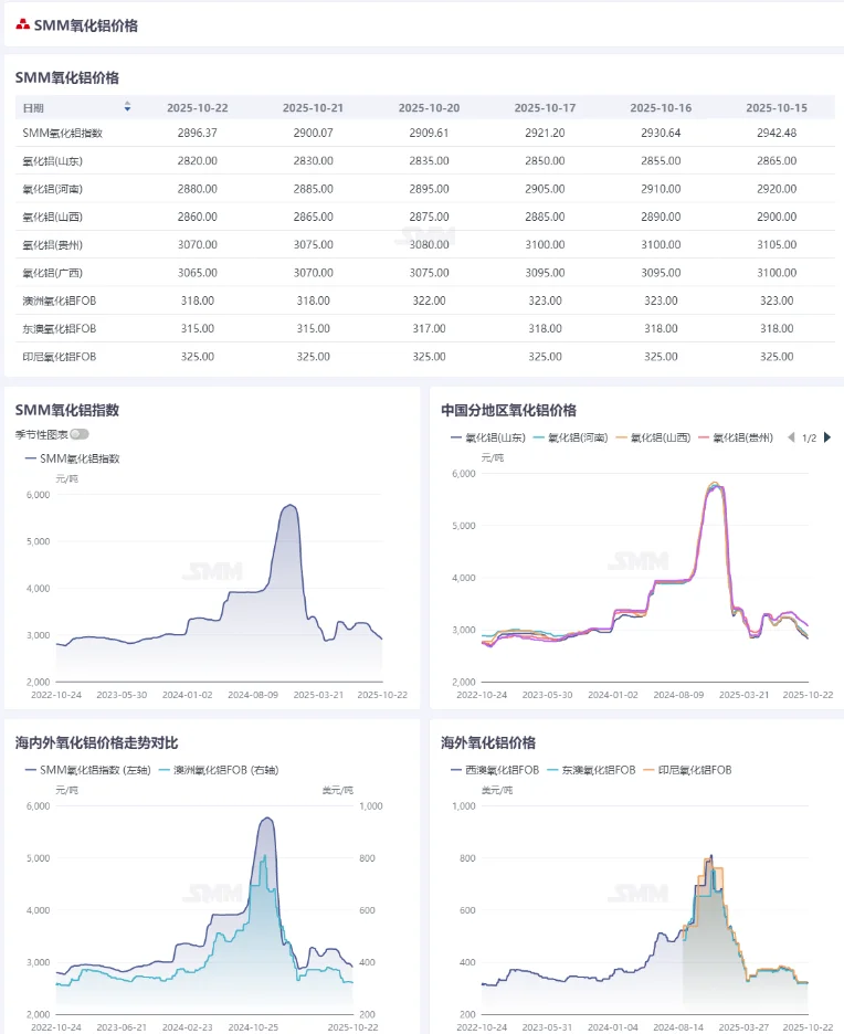 9月对俄出口氧化铝激增！
