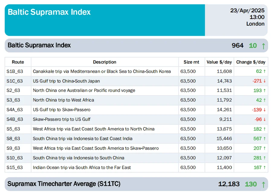 一个散货船业务早上的必看·船价