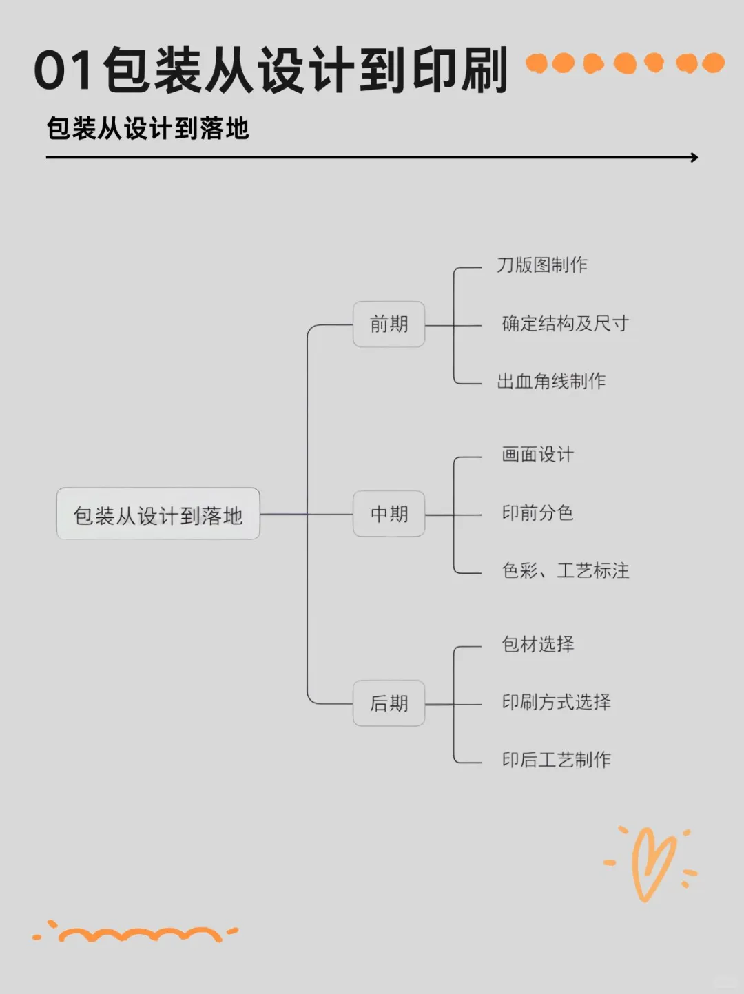 包装→设计→印刷 | 一篇搞懂全流程