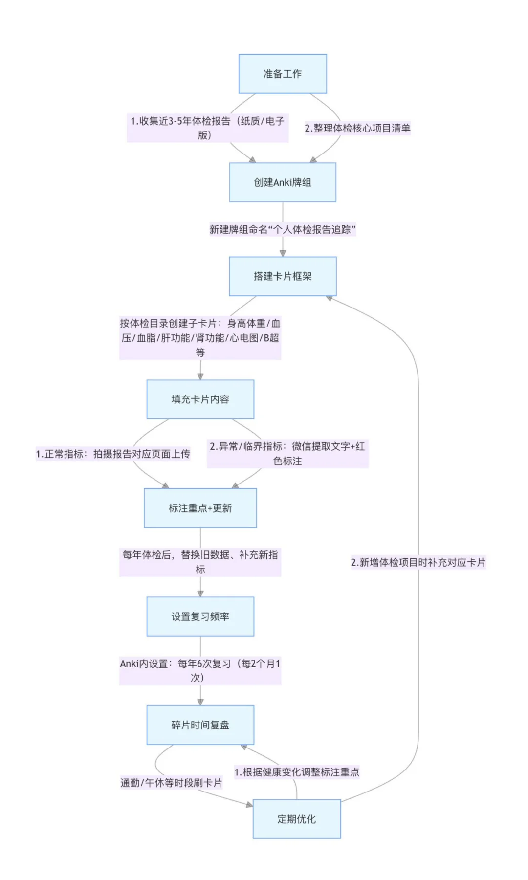 体检报告这样管理就够了，不复盘等于白做
