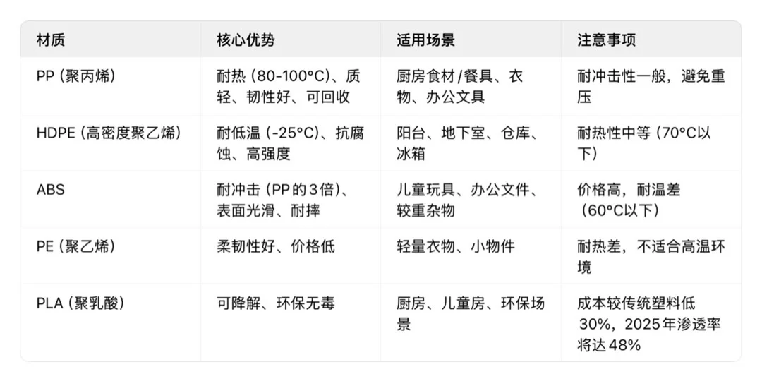 不同材质的收纳箱应该怎么买？适合什么场景