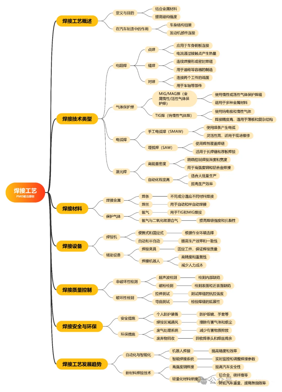 汽车冲压/焊接/涂装/总装四大工艺思维导图