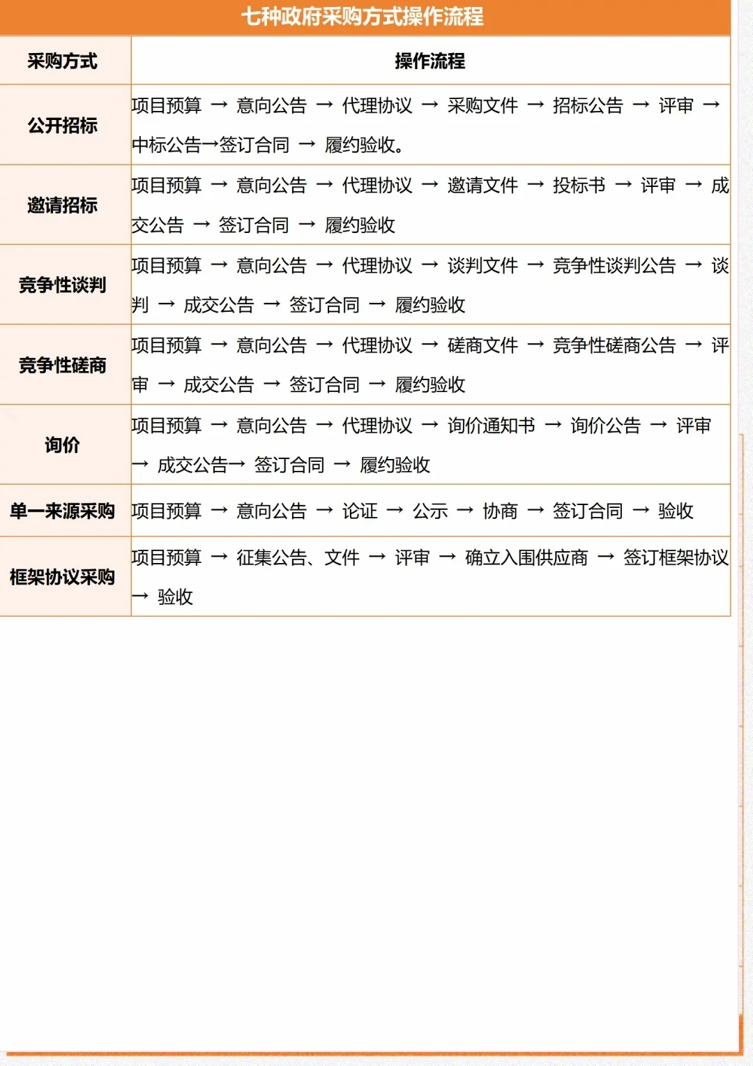 七种政府采购方式的区别