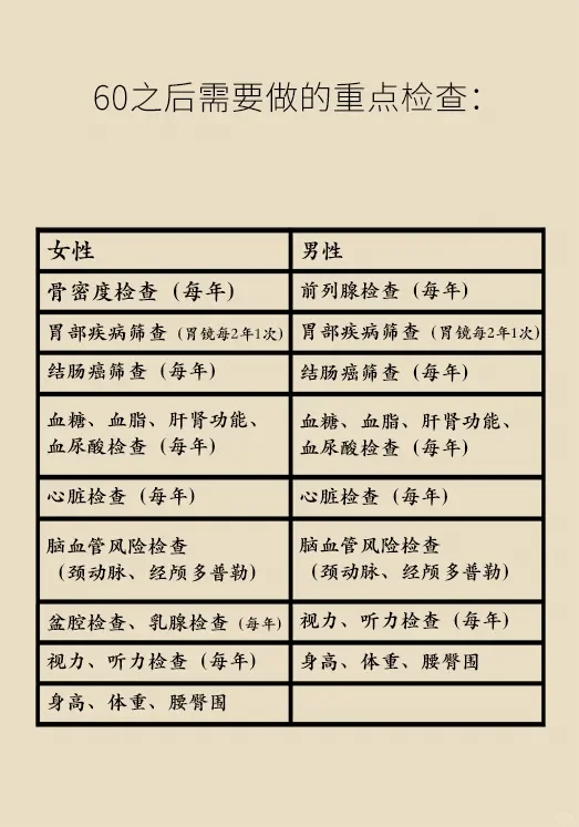 体检项目不对，等于白做！最全的体检项目表