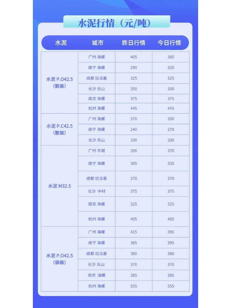 水泥、混凝土最新建材价格行情（3月13日）