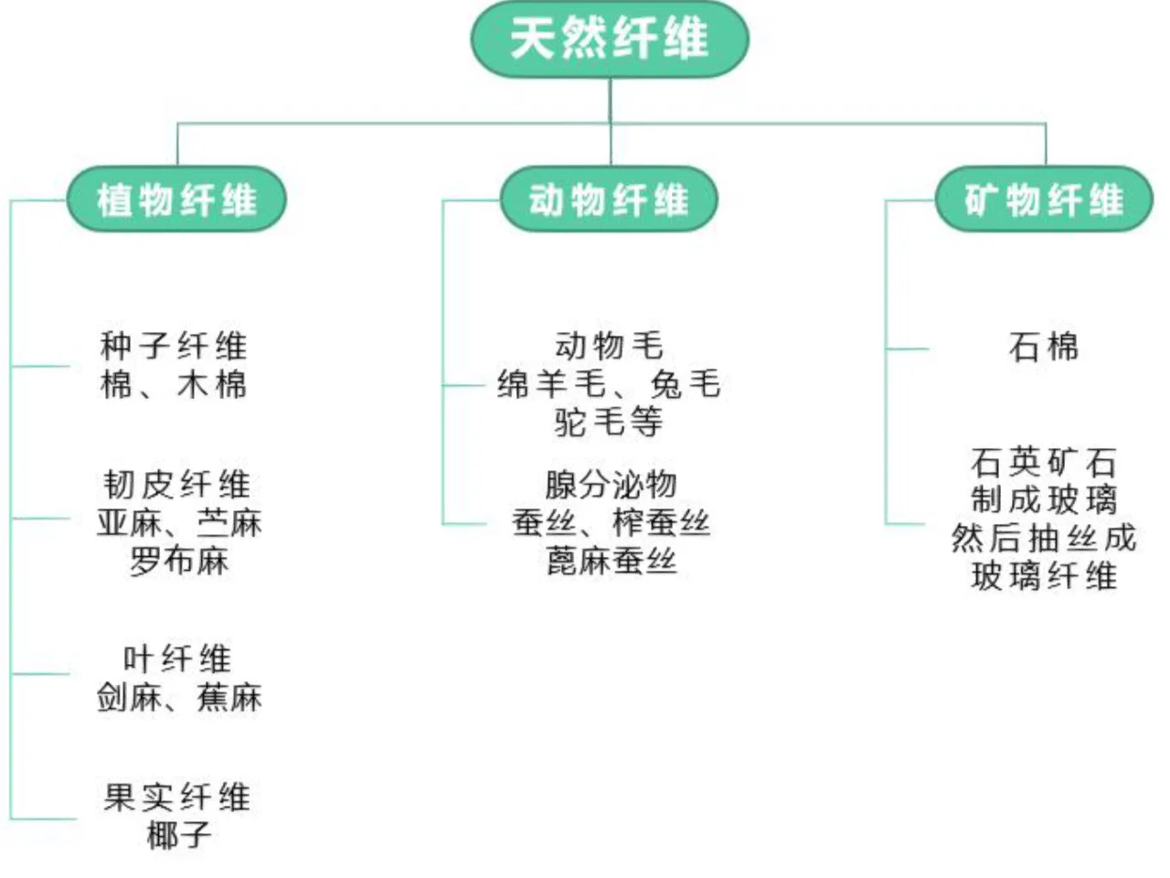 【小编推荐】纺织品工艺制作流程 基础知识