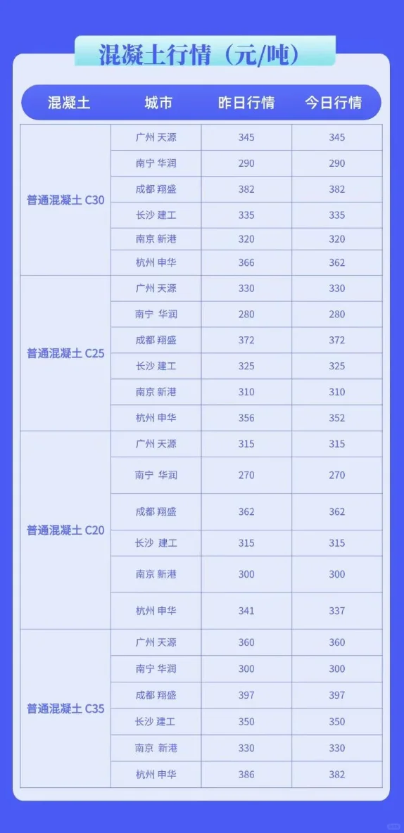 水泥、混凝土最新行情价格多少（5月23日）