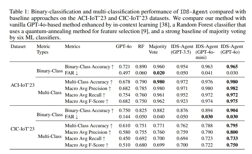 IDS-Agent：可解释物联网入侵检测 LLM 代理
