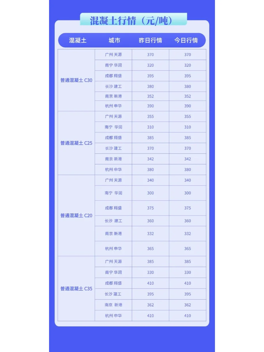 水泥、混凝土最新价格市场行情（12月11日）