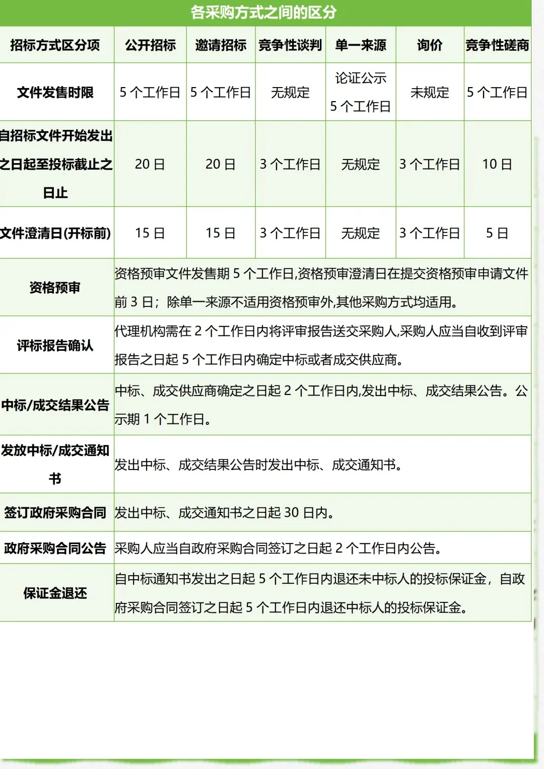 七种政府采购方式的区别