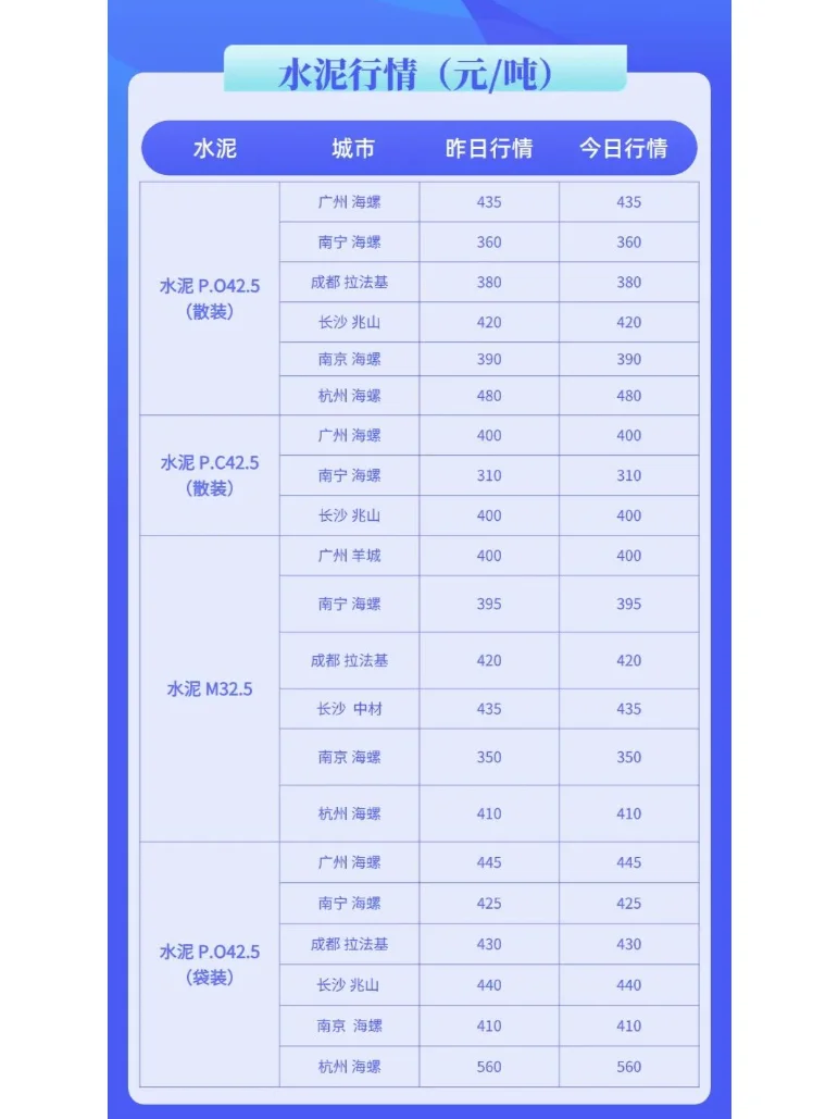 水泥、混凝土最新价格市场行情（12月11日）