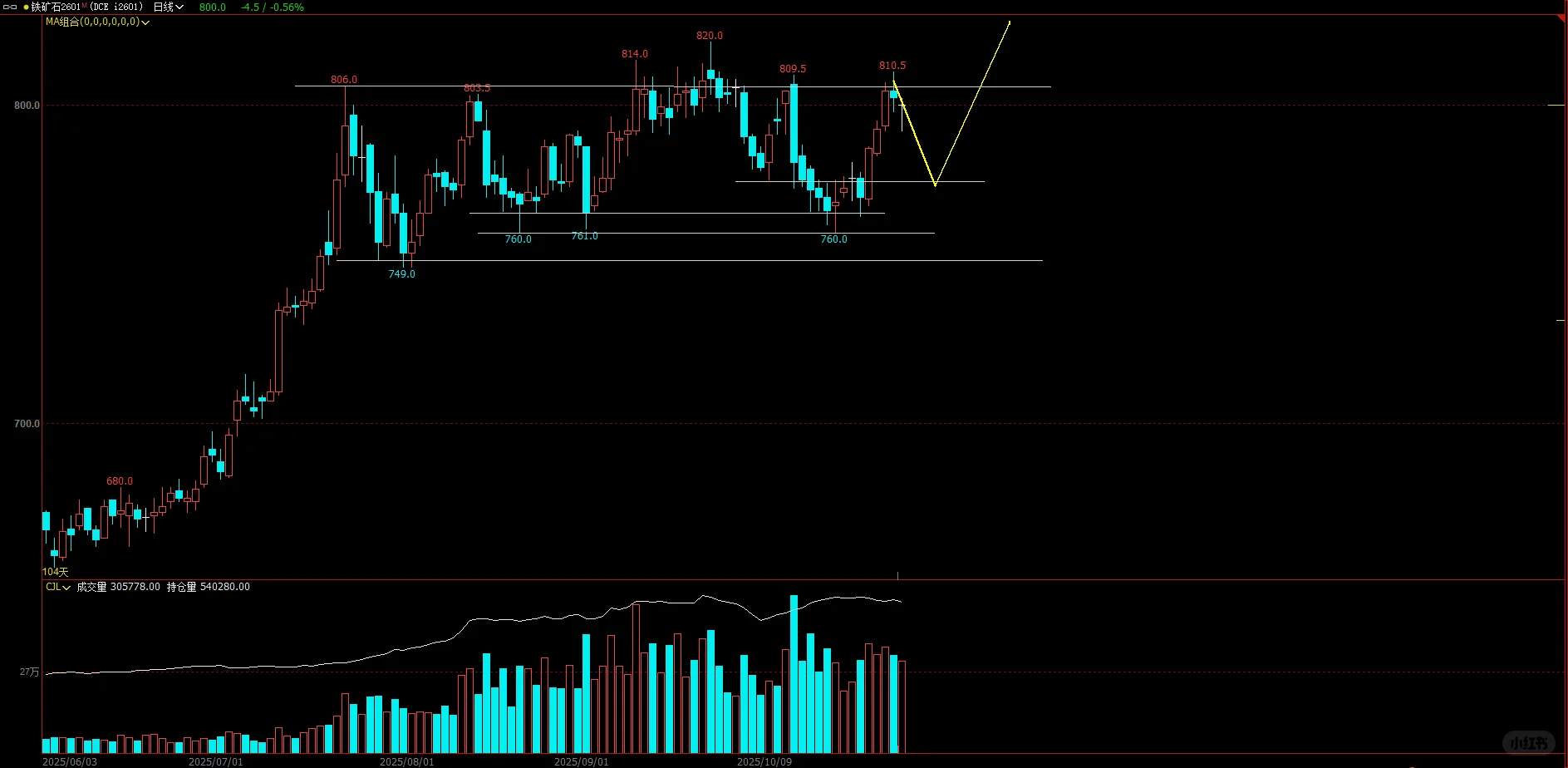2025 10-31日：化工下跌